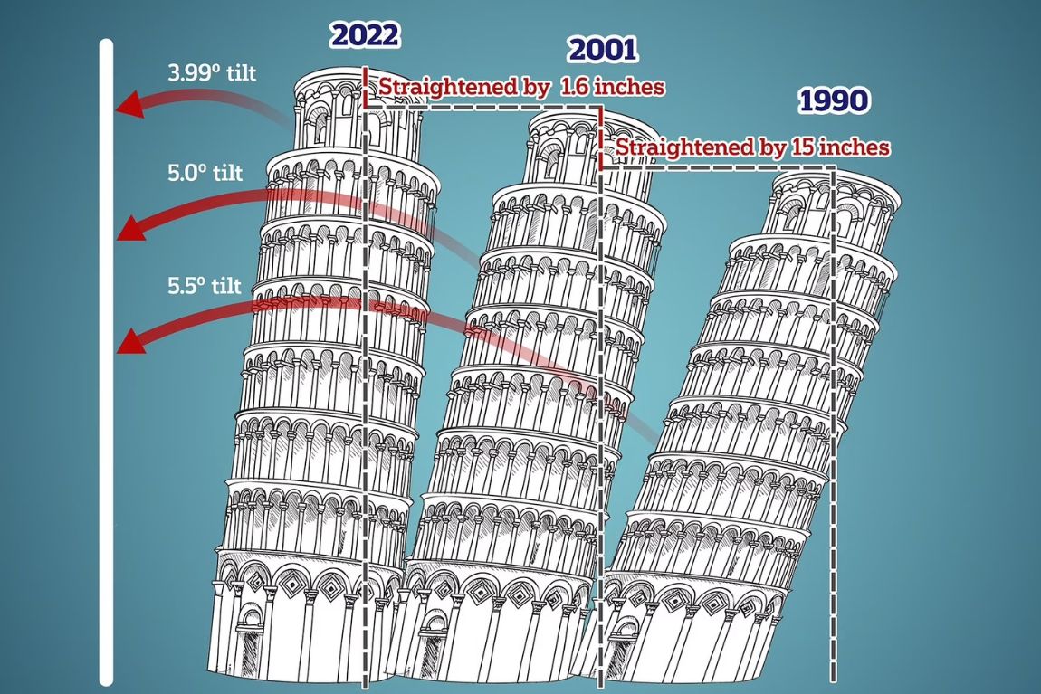 Pisa - So sánh độ nghiêng của tháp Pisa qua các năm 1990, 2001 và 2022